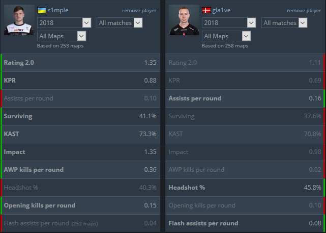 CSGO Stats s1mple compared to gla1ve