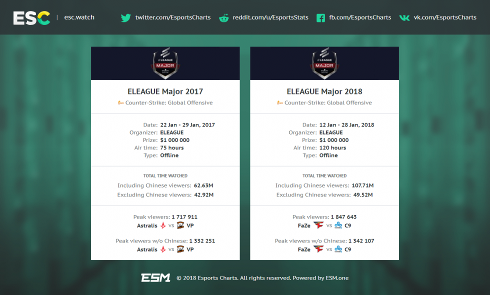 Viewership comparison between the ELEAGUE Major 2017 and 2018
