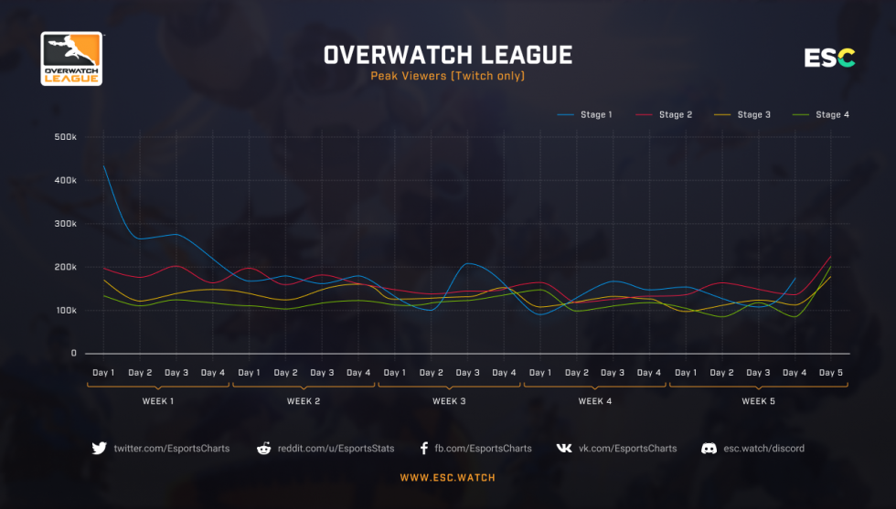The OWL 2018 Overwatch League Viewership